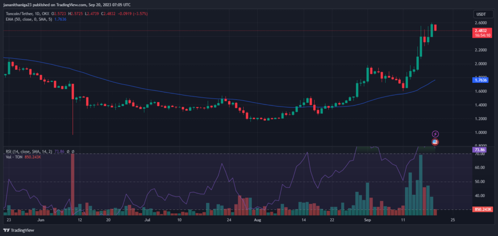 TON/USDT Daily Price Chart — MA, RSI