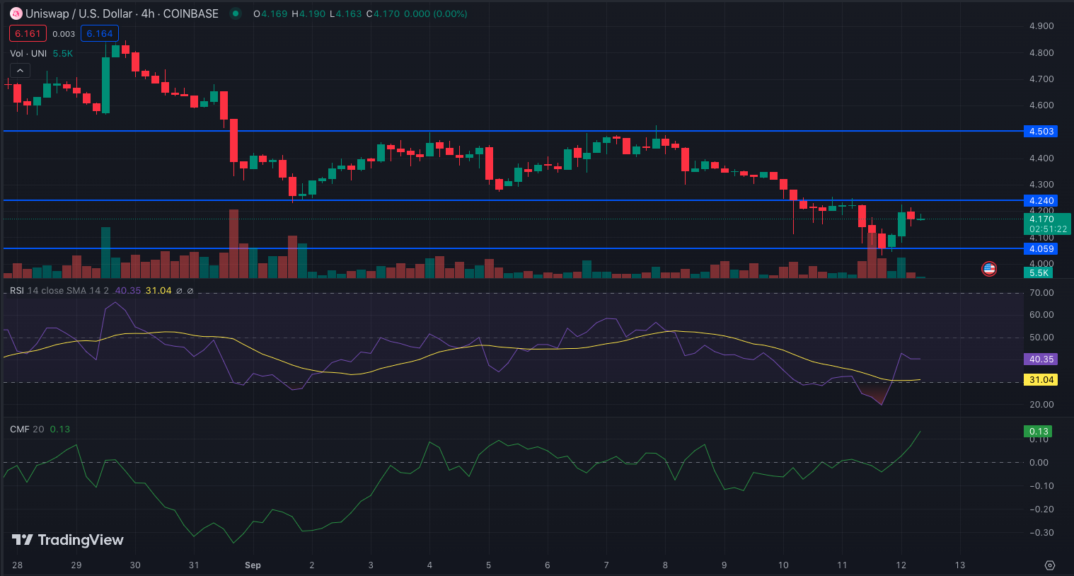 UNI/USD 4-Hour Chart