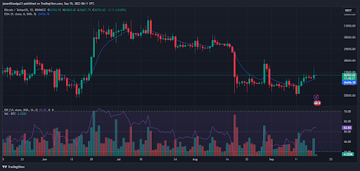 BTC/USDT Daily Price Chart — MA, RSI