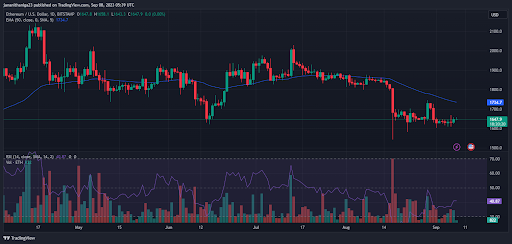 ETH/USD Daily Price Chart — MA, RSI