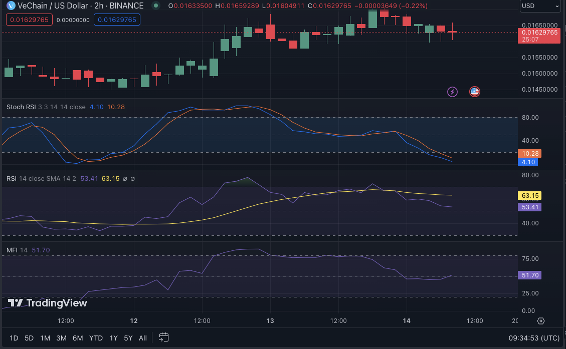 VET/USD price chart