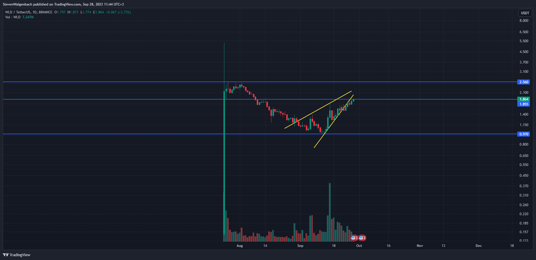 Daily chart for WLD/USDT