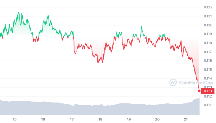 XLM 24-Hour Price Performance