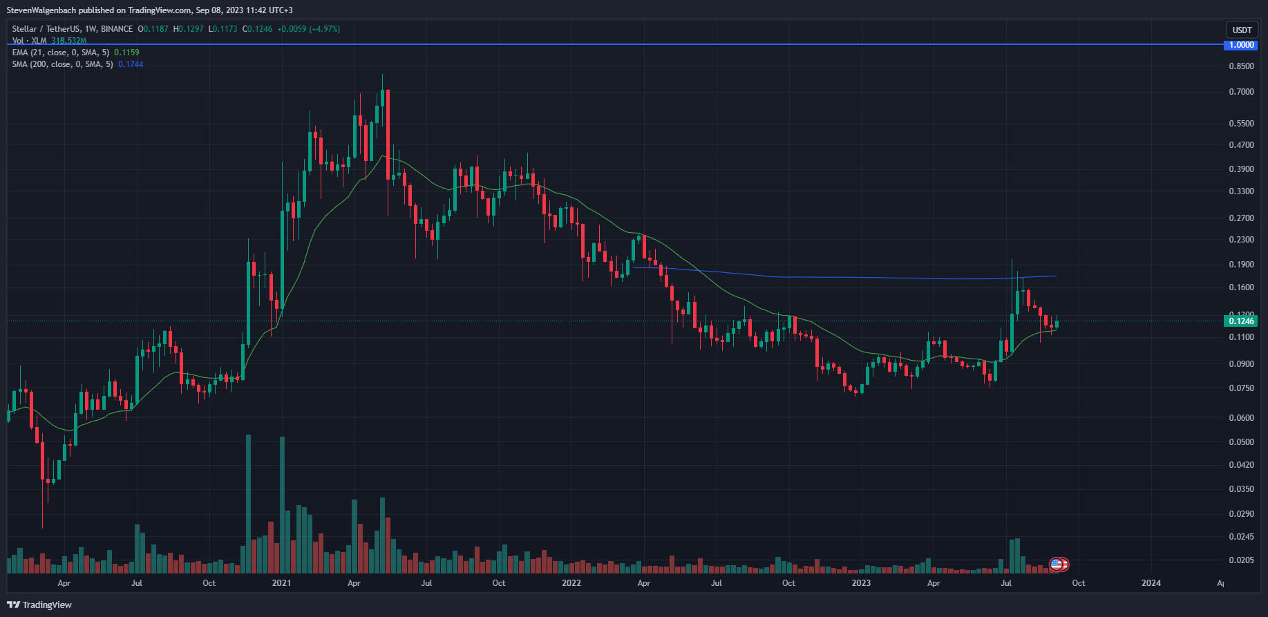 Weekly chart for XLM/USDT