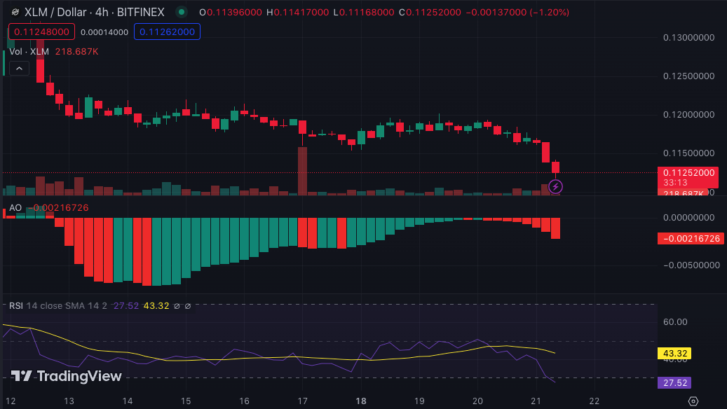 XLM/USD 4-Hour Chart