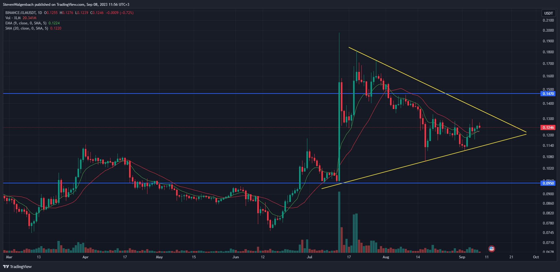 Daily chart for XLM/USDT