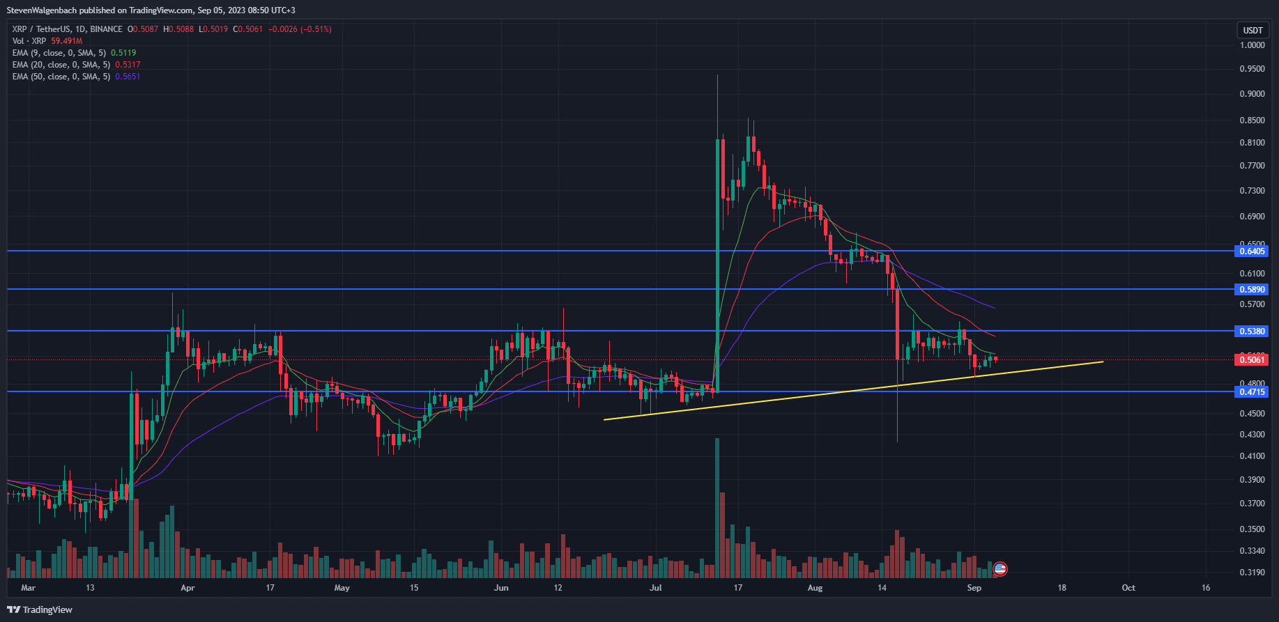 Daily chart for XRP/USDT