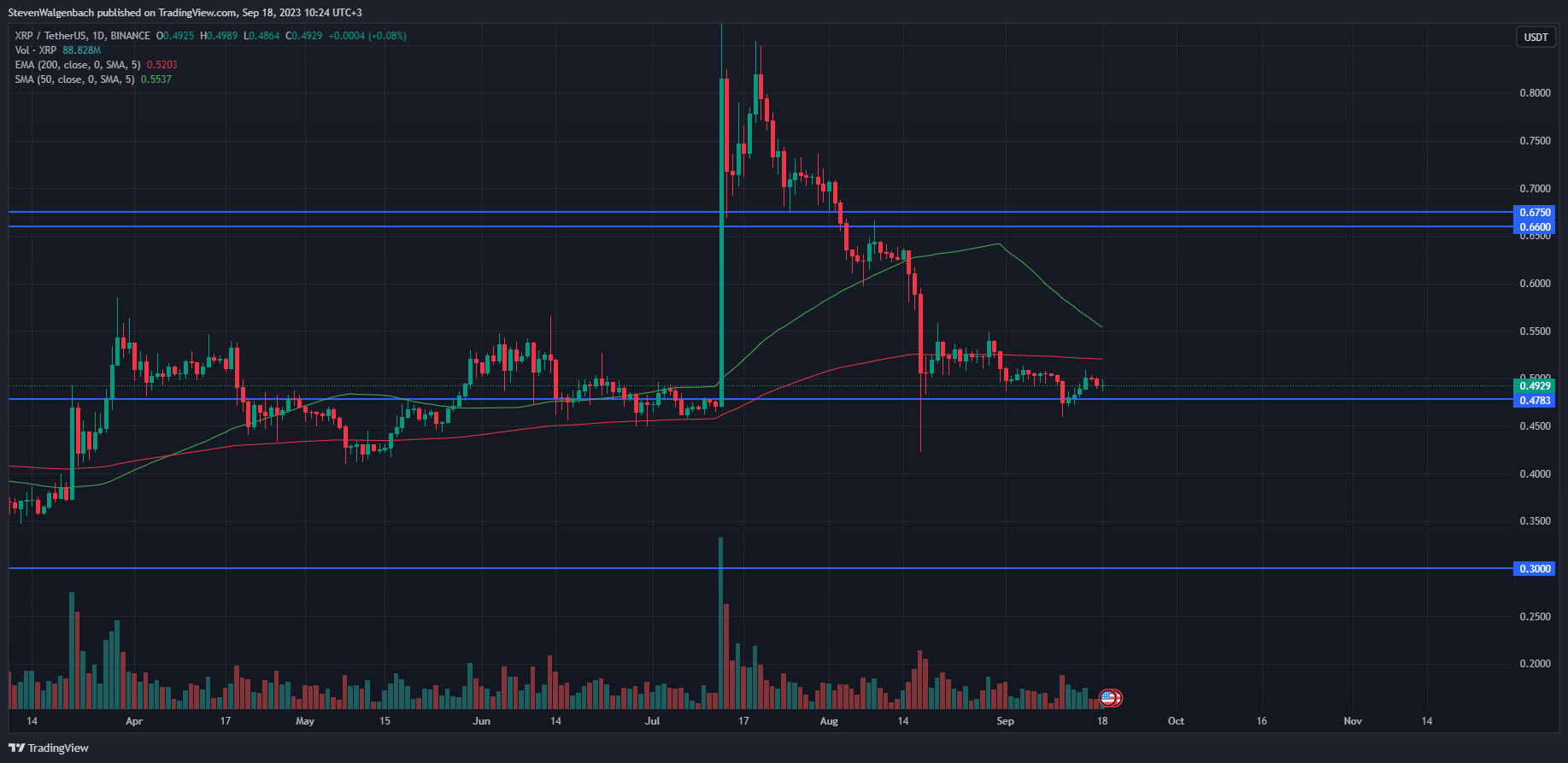 Daily chart for XRP/USDT