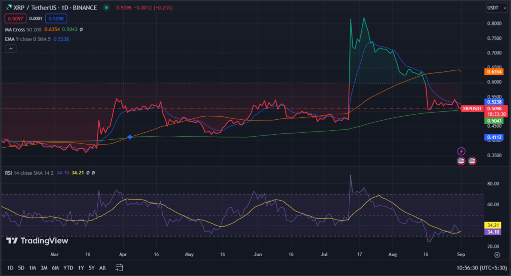 XRP (XRP) Price Chart