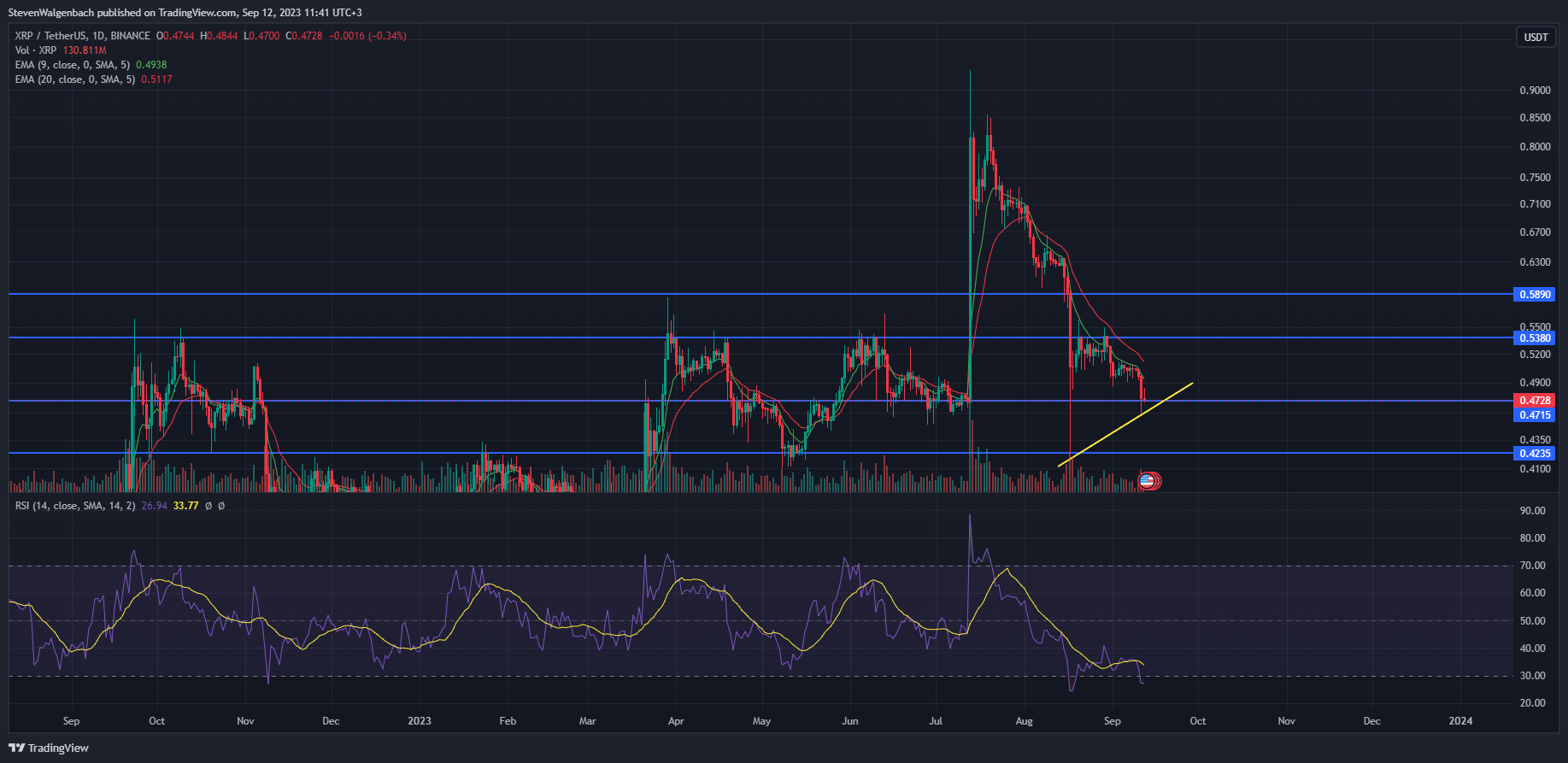 Daily chart for XRP/USDT