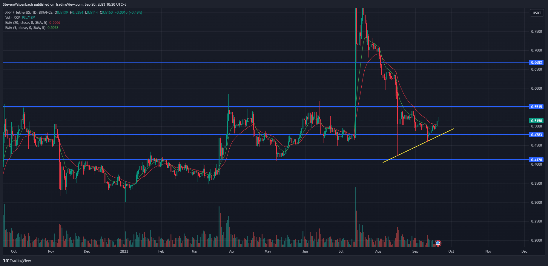 Daily chart for XRP/USDT