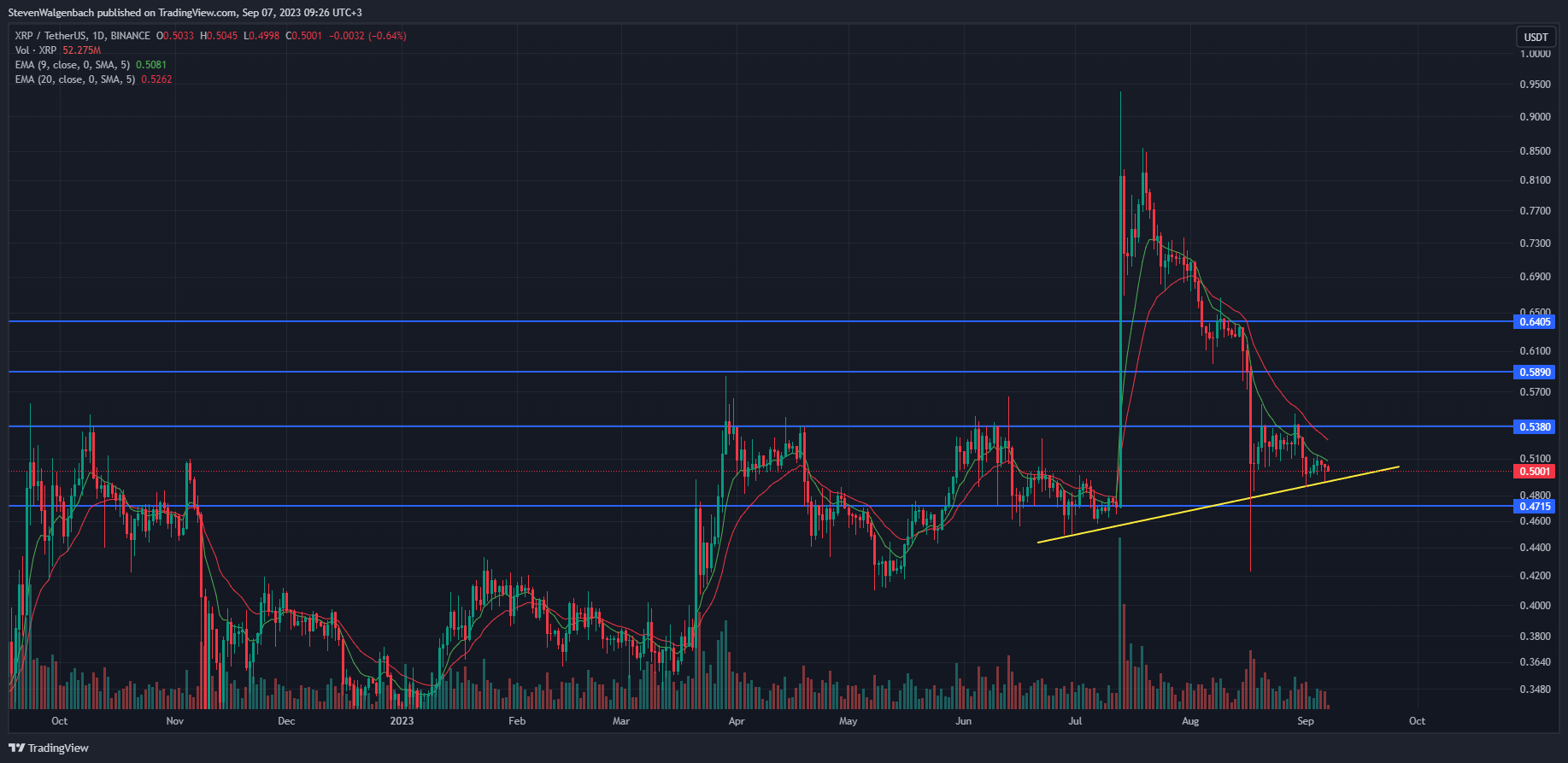 Daily chart for XRP/USDT