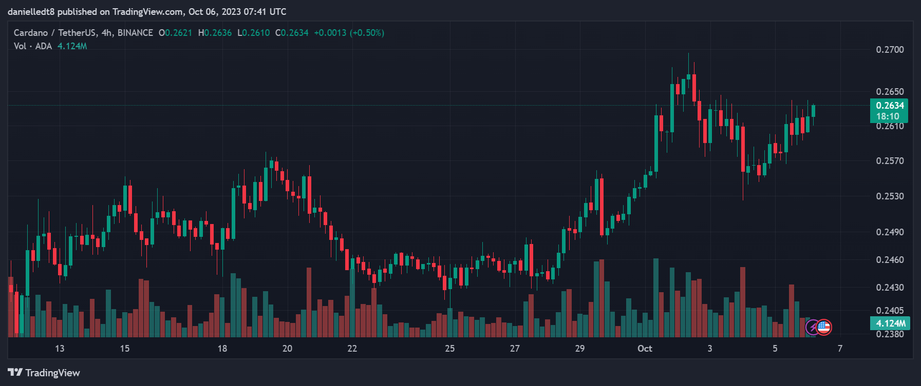 Cardano / Tether US 1D