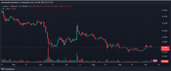 Cardano (ADA) / Tether US 1D