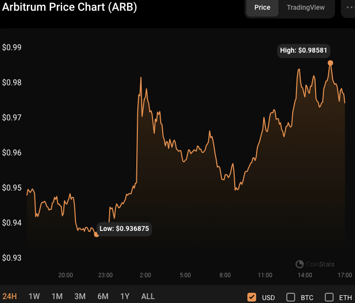 ARB/USD 24-hour price chart