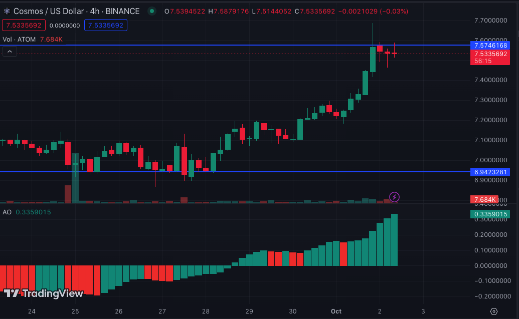 ATOM/USD 4-Hour Chart