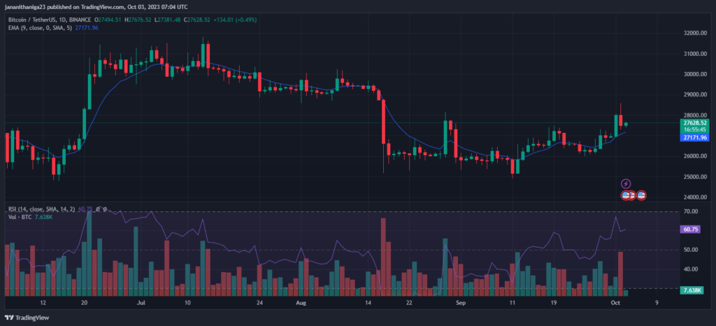 Bitcoin (BTC) Daily Price Chart