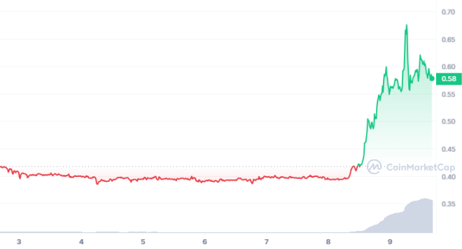 Bancor (BNT) Token Rises 50% Amidst Surge in Trading Activity