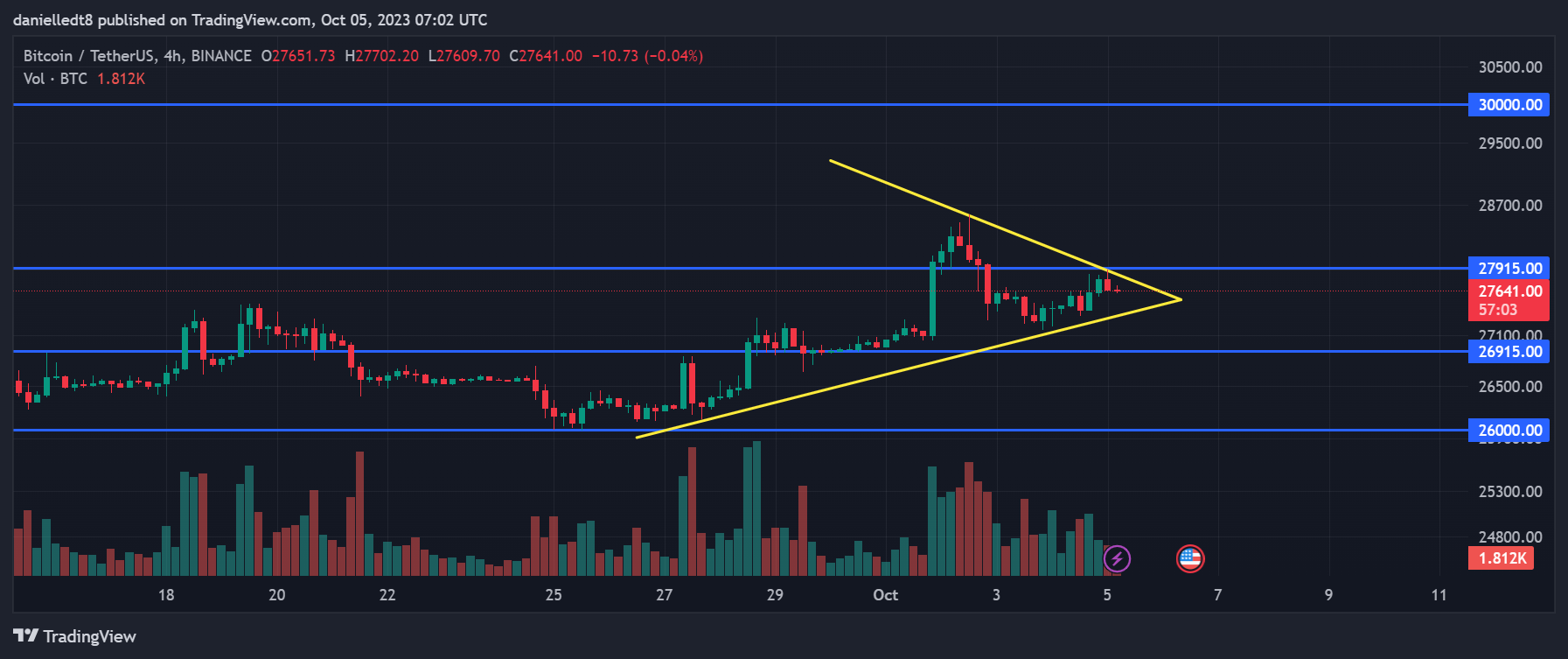 4-hour chart for BTC/USDT