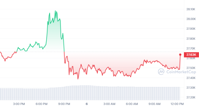 Bitcoin's prospects are positive as bulls continue to resist