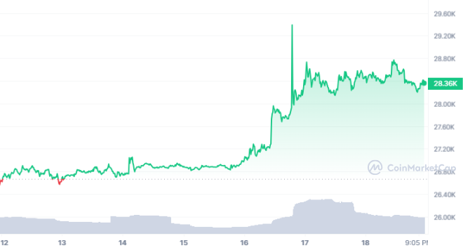 Bitcoin Price Stabilizes After Brief Dip; Anticipates Breakout