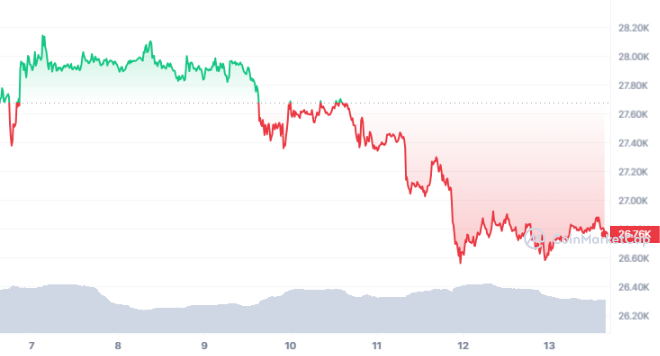 Bitcoin's price struggles amid looming bearish sentiment