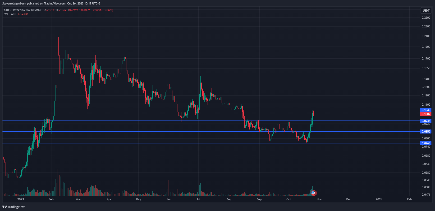 Daily chart for GRT/USDT