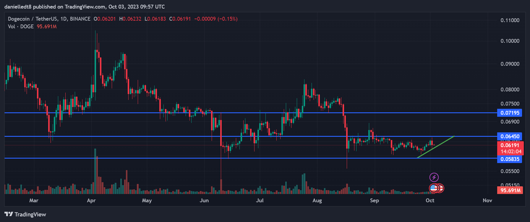 Daily chart for DOGE/USDT