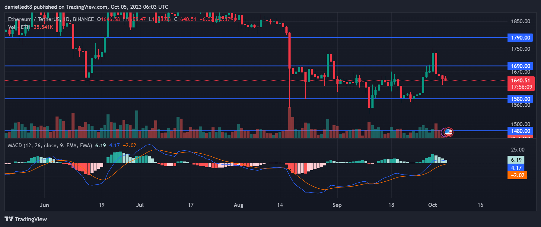 Daily chart for ETH/USDT