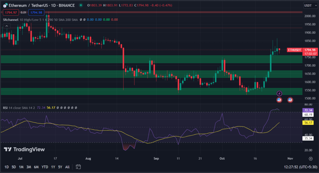 Ethereum (ETH) Price Chart