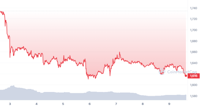 Ethereum's price faces challenges as bearish trends persist