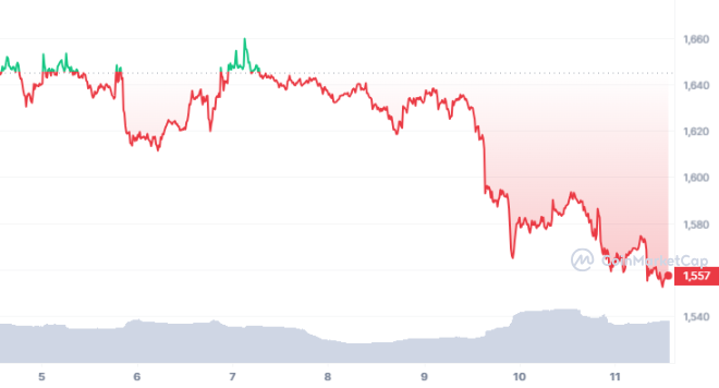 Ethereum's Value Keeps Falling; Is the Worst Still Ahead?