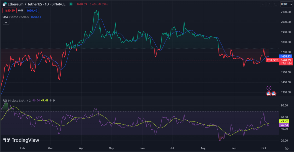 Ethereum (ETH) Price Chart