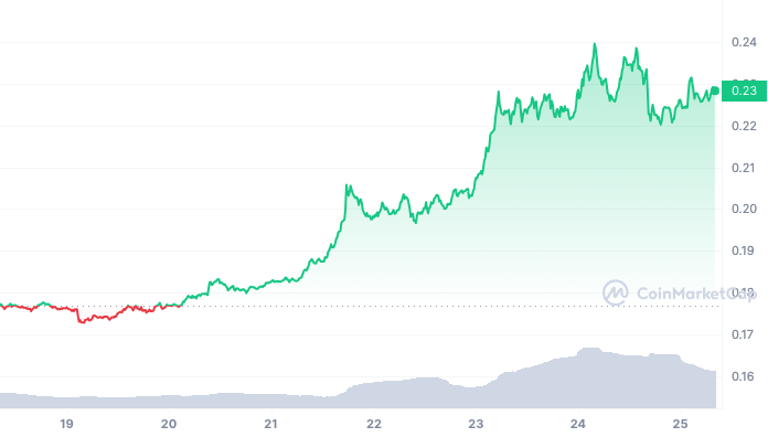 Fantom 7-Day Price Performance