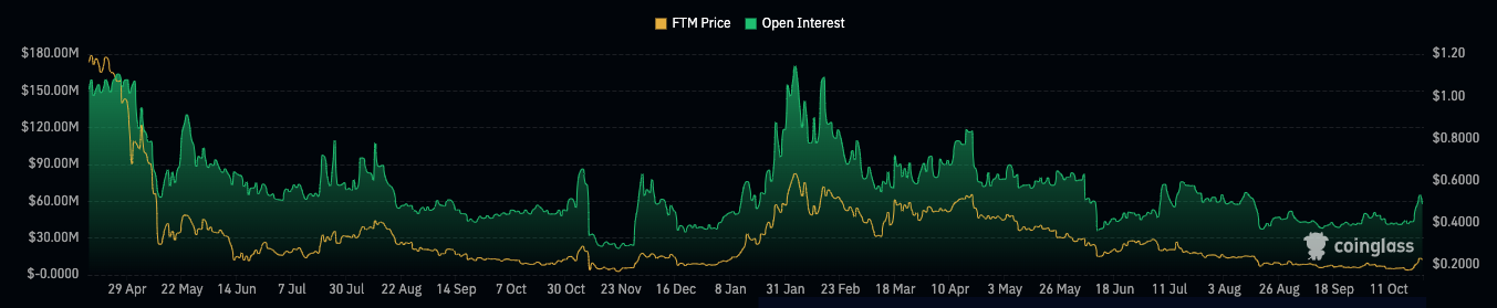 FTM Open Interest