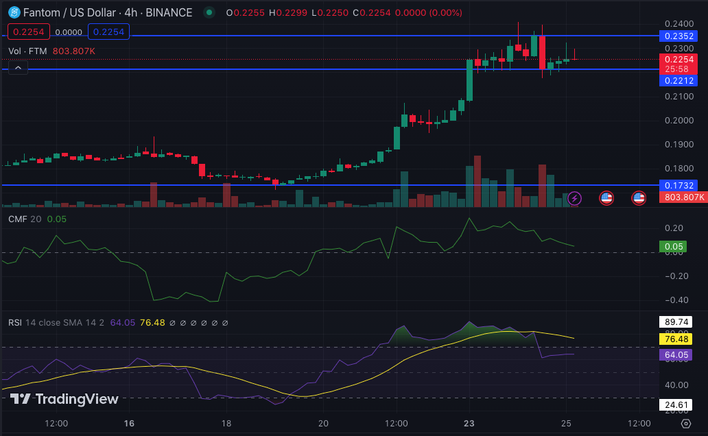 FTM/USD 4-Hour Chart