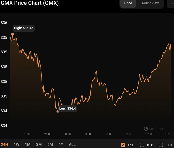 GMX/USD 24-hour price chart