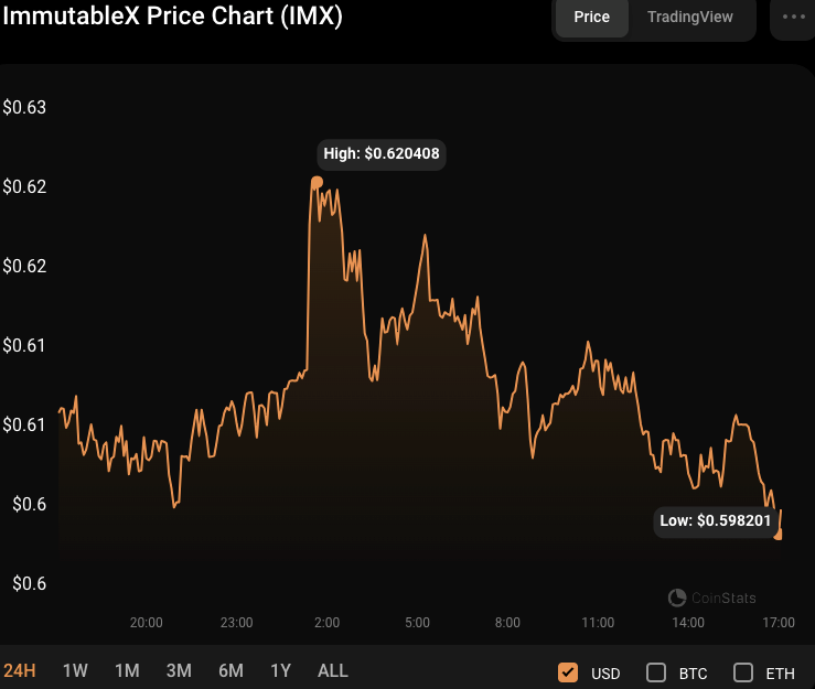 IMX/USD 24-hour price chart