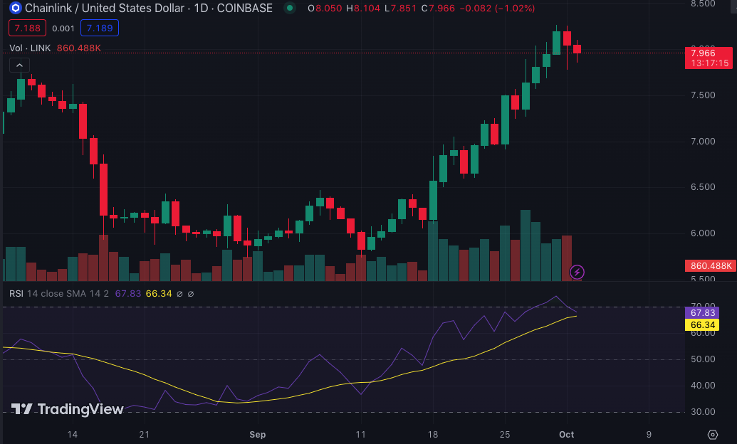 LINK/USD Daily Chart