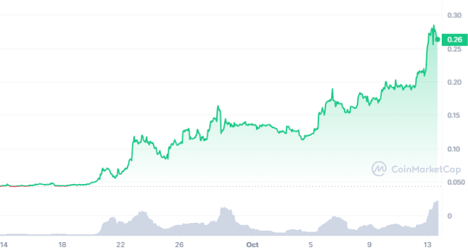 Loom Network (LOOM) Thrives with a 510% Monthly Surge