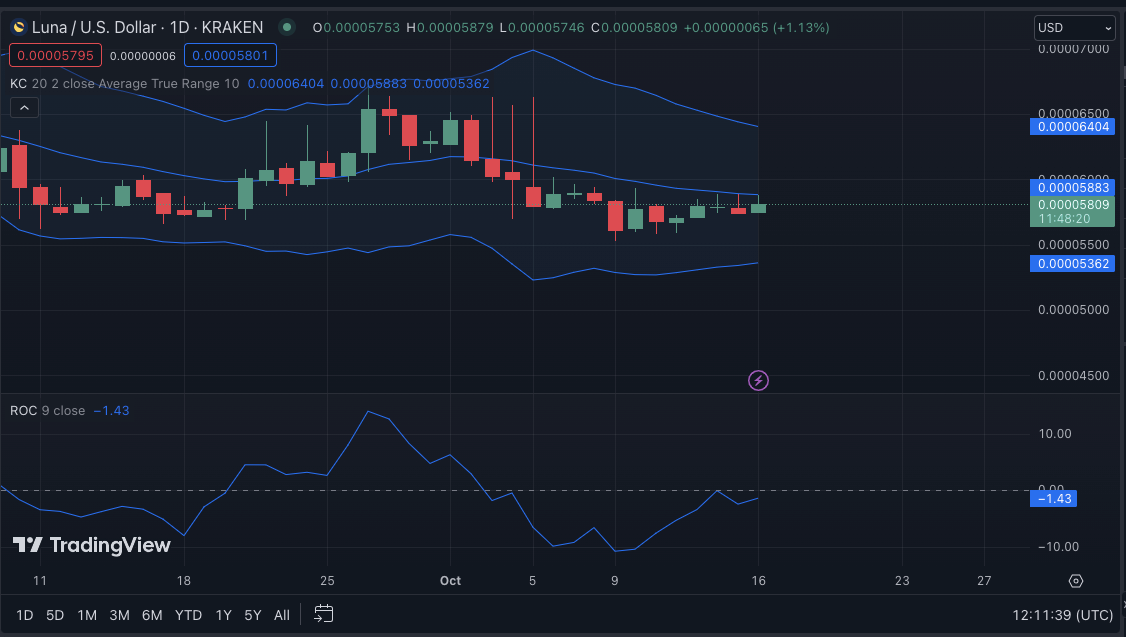 LUNA/USD 24-hour price chart