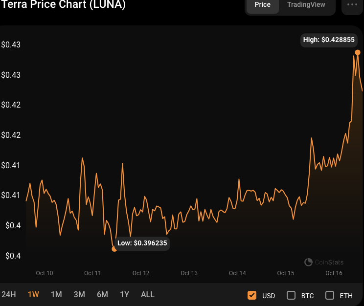 LUNA/USD 7-day price chart price chart