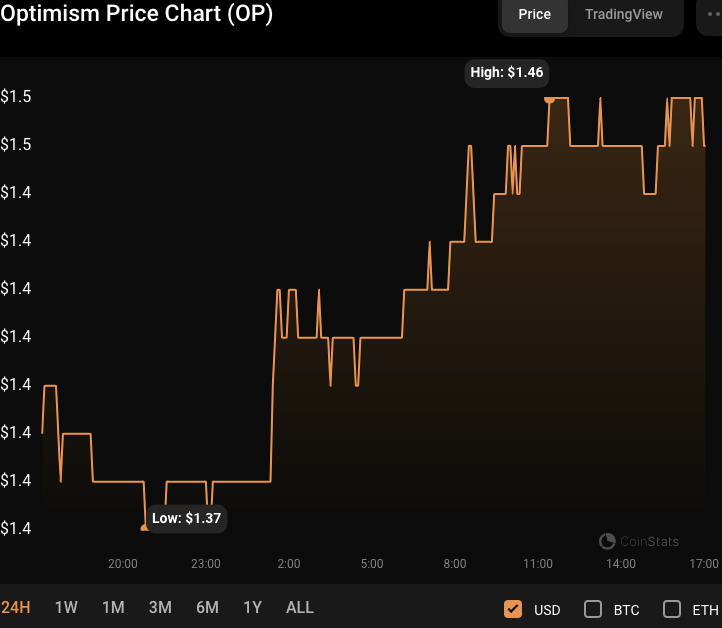 OP/USD 24-hour price chart