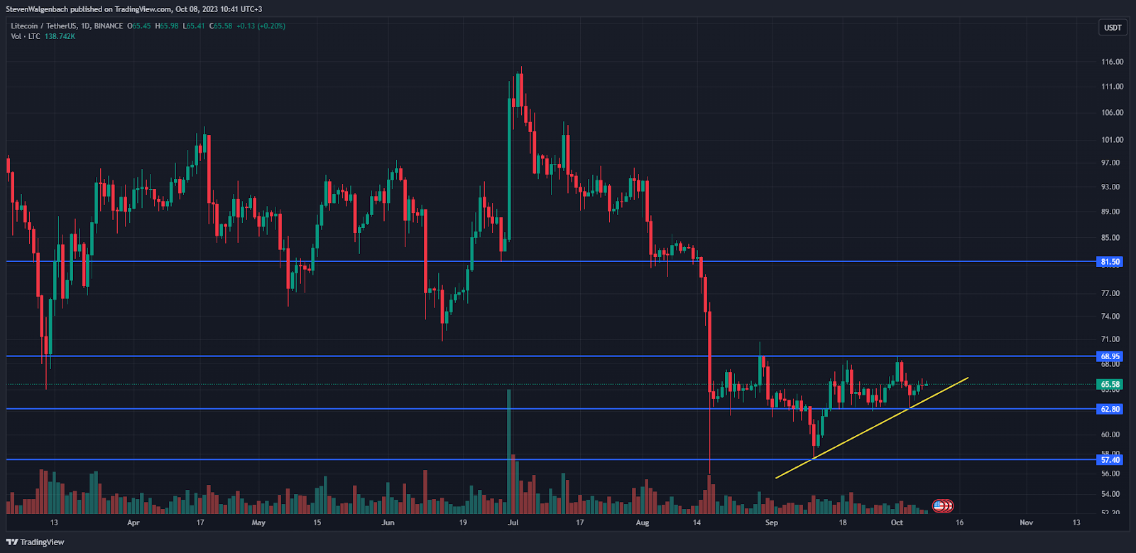 Daily chart for LTC/USDT