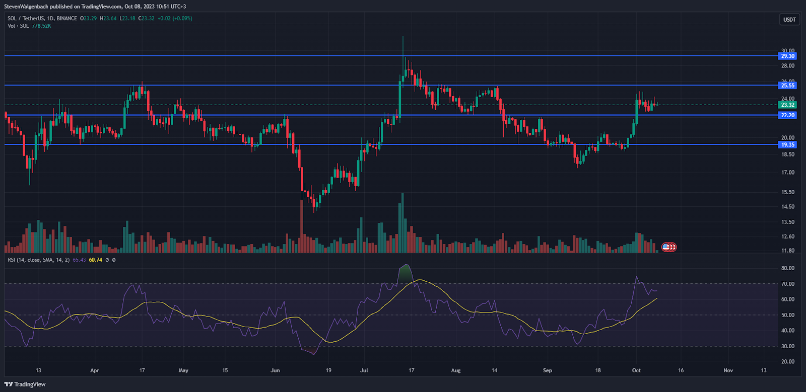 Daily chart for SOL/USDT