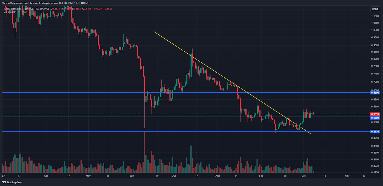 Daily chart for MATIC/USDT