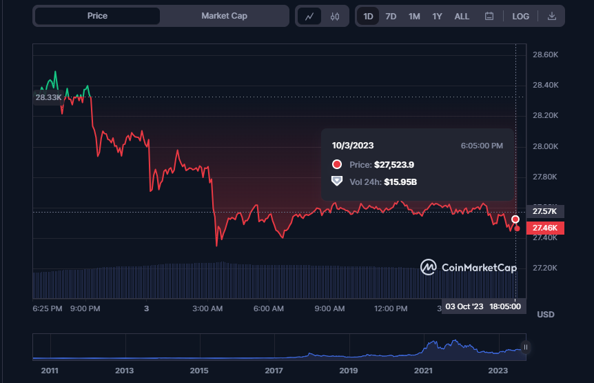 Bitcoin (BTC) Price Chart