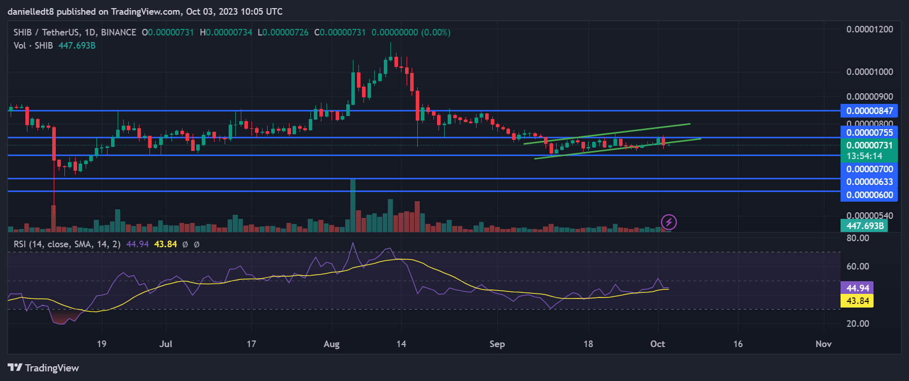 Daily chart for SHIB/USDT