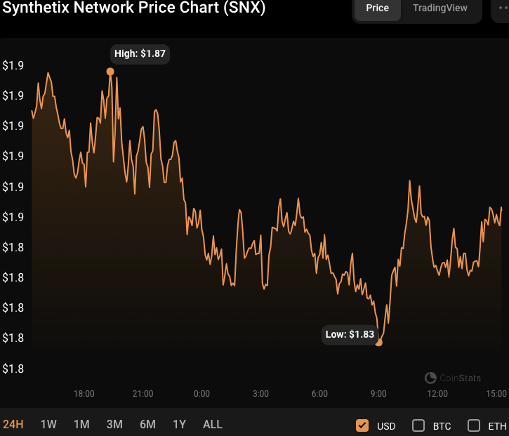 SNX/USD 24-hour price chart