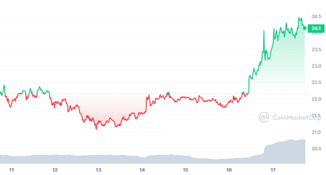 As Crypto Market Rebounds, Solana's (SOL) Price Skyrockets